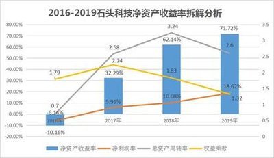 資產(chǎn)凈利潤率