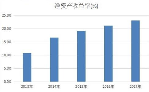 資產(chǎn)凈利潤率