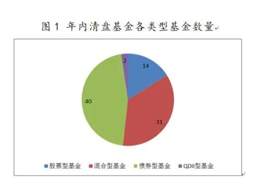 基金清盘条件有哪些？基金清盘的影响有哪些？