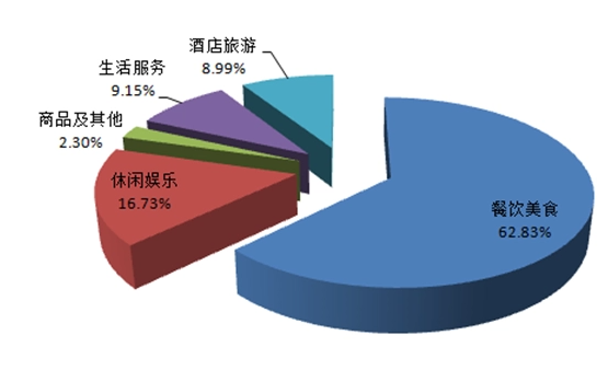 餐飲行業(yè)市場分析