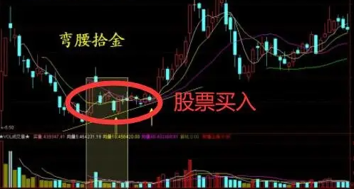 股票的最佳買入點