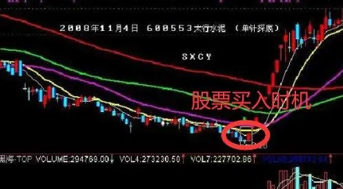 股票的最佳買入點