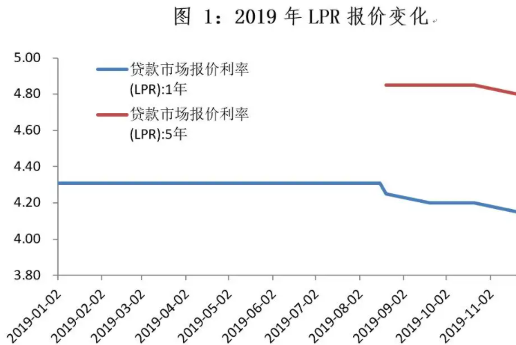 市場報(bào)價(jià)利率