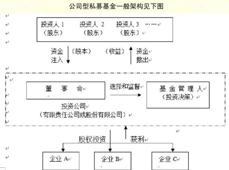 公司型私募基金架构.jpg