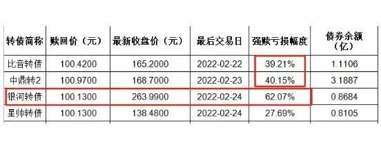 可轉(zhuǎn)債強制贖回虧損幅度.jpg