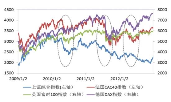 歐洲三大股指與上證綜指.jpg