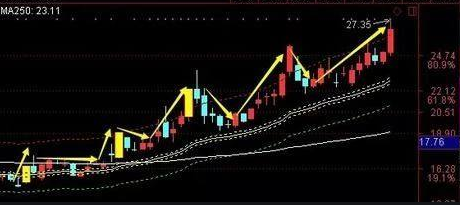 逆勢(shì)上揚(yáng)