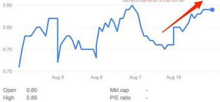 股市里逆勢(shì)上揚(yáng)