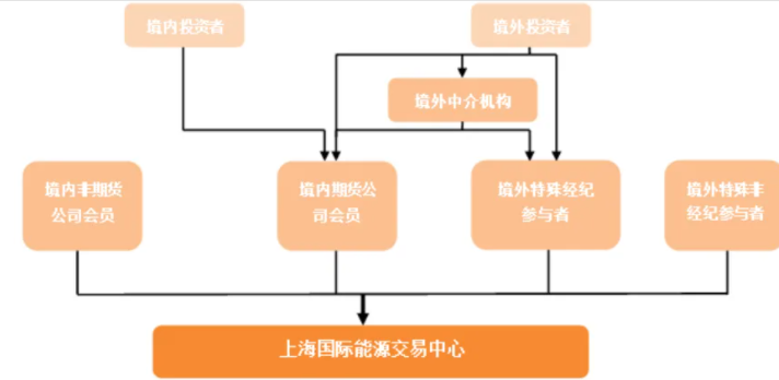 投資原油