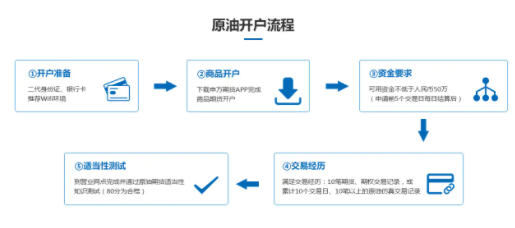 投資原油