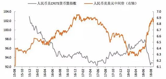 汇率贬值