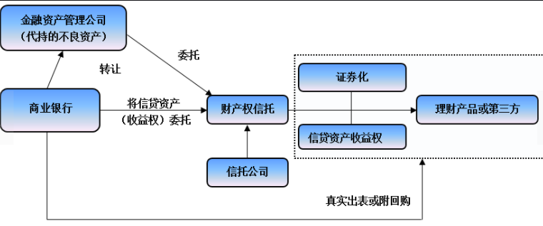 资金信托