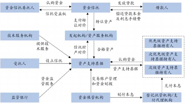 资金信托是什么