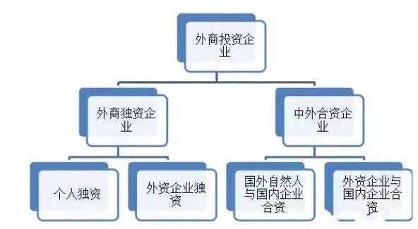 外商投資企業(yè)的分類.jpg 外商投資企業(yè)的分類.jpg
