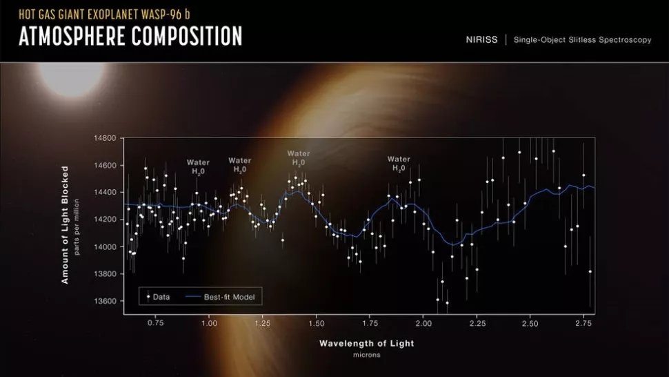 詹姆斯韦伯太空望远镜分析了 WASP-96 b 的大气.webp.jpg