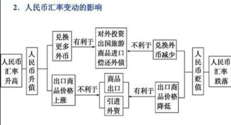 汇率上升