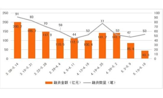 融資金額數(shù)量.jpg