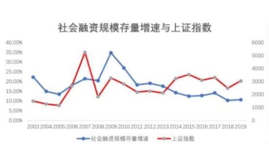 社會(huì)融資規(guī)模存量增速與上證指數(shù).jpg