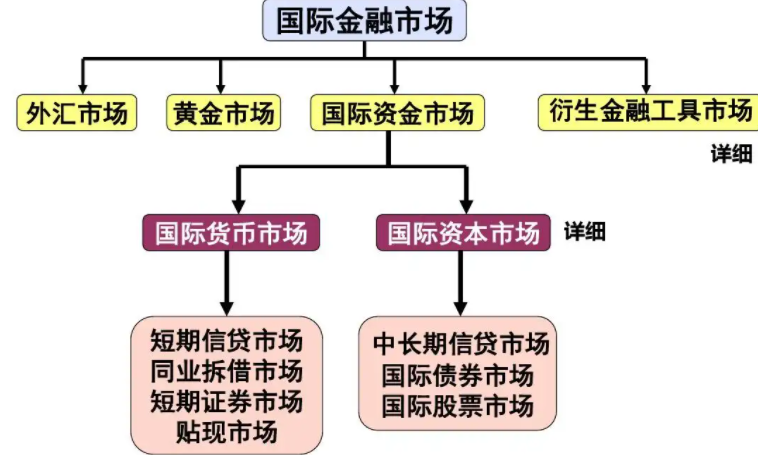 金融市场