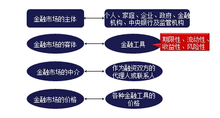 金融市場(chǎng) 金融市場(chǎng)