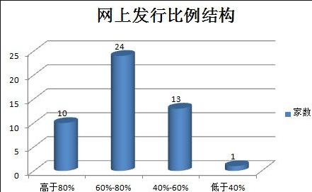 新股網(wǎng)上發(fā)行日