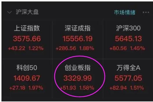 創(chuàng)業(yè)板指數(shù).jpg