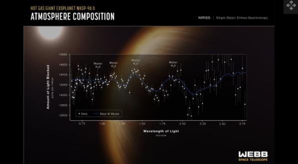 对詹姆斯韦伯太空望远镜数据的分析确定了炽热的系外行星 WASP-96 b 的大气中存在的化学物质.jpg