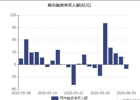 兩融業(yè)務(wù)
