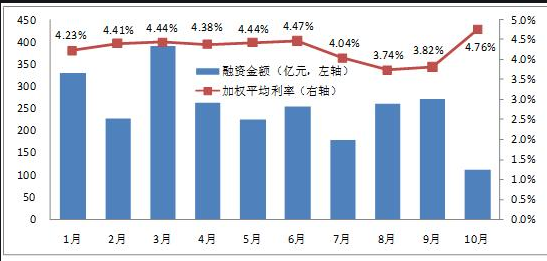 融资金额是不是越多越好