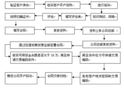 股指期權(quán)開戶條件