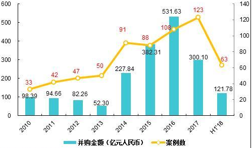 投資并購和控股 投資并購和控股