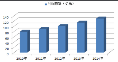 行業(yè)利潤率 行業(yè)利潤率