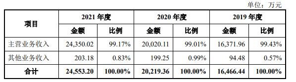 营业收入总体情况.jpg