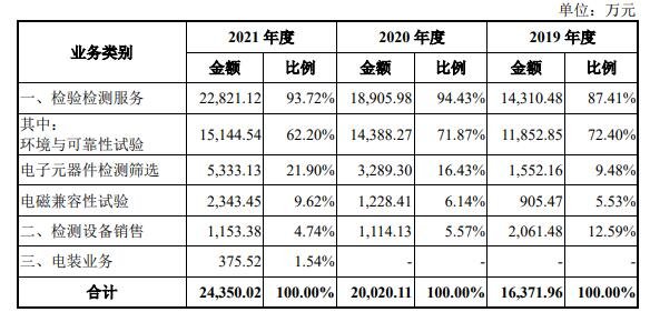 主营业务收入按业务类别分析.jpg