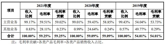 报告期内，公司综合毛利率构成情况如下表所示.jpg