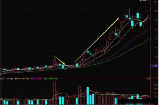 沖擊漲停的選股公式