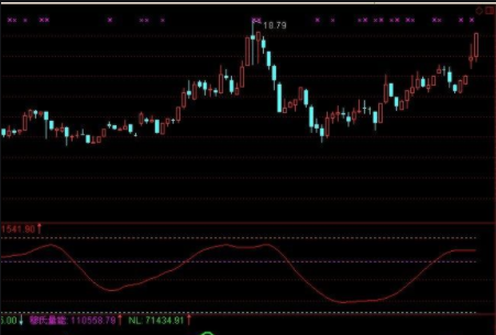 沖擊漲停的選股公式