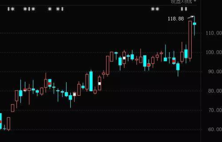 創(chuàng)業(yè)板追漲停 創(chuàng)業(yè)板追漲停