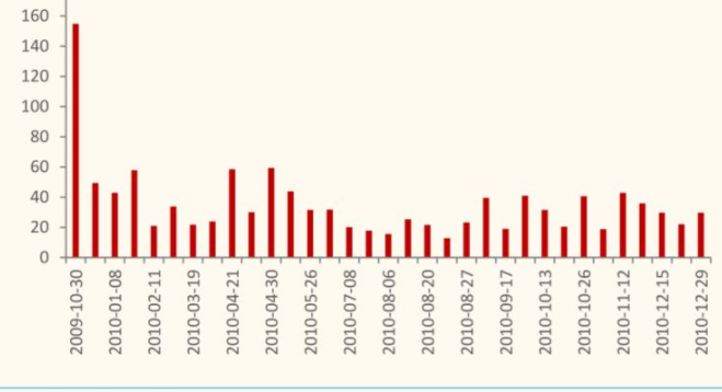 創(chuàng)業(yè)板首日漲停幅度限制