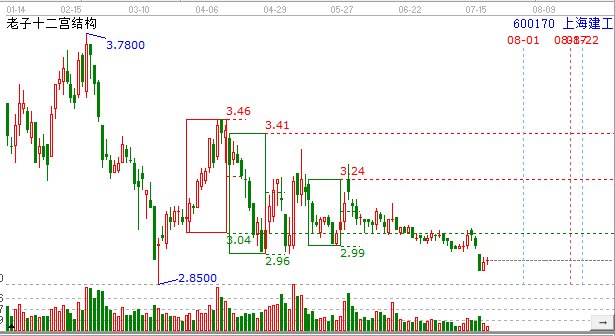 建筑行業(yè)上海建工