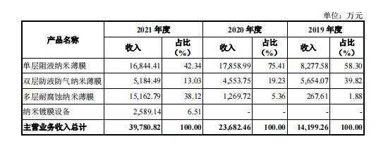菲沃特主營業(yè)務(wù)收入構(gòu)成.jpg 菲沃特主營業(yè)務(wù)收入構(gòu)成.jpg