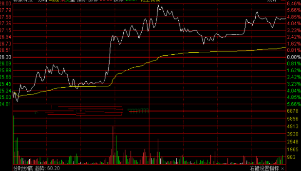 分時最準漲停指標