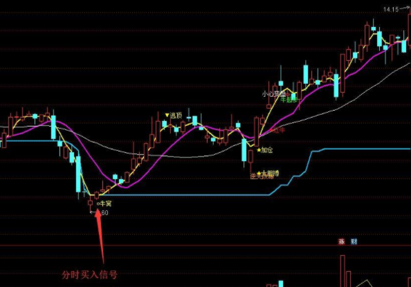 分時最準漲停指標