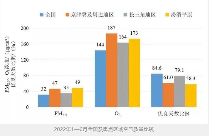 上半年北京PM2. 5浓度同比降24.4%，全国排名前20城分别有哪些？PM2.5有哪些危害？