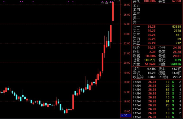 底部兩個漲停 底部兩個漲停