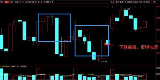 成交量放大漲停明天怎么樣 成交量放大漲停明天怎么樣