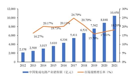 中国集成电路市场.jpg