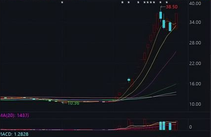 多大的盤子容易拉連續(xù)漲停