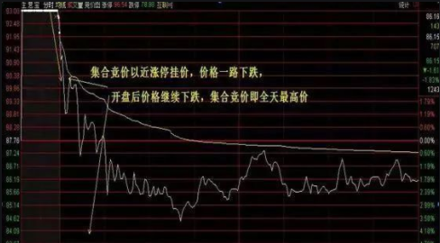 集合競價以跌停價賣出會以什么價成交