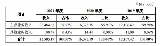 魅視科技營收構(gòu)成.jpg 魅視科技營收構(gòu)成.jpg